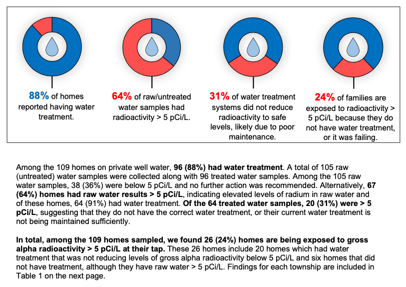 Water Sample Findings 2023
