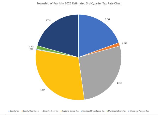 2005 Tax Pie chart, rate